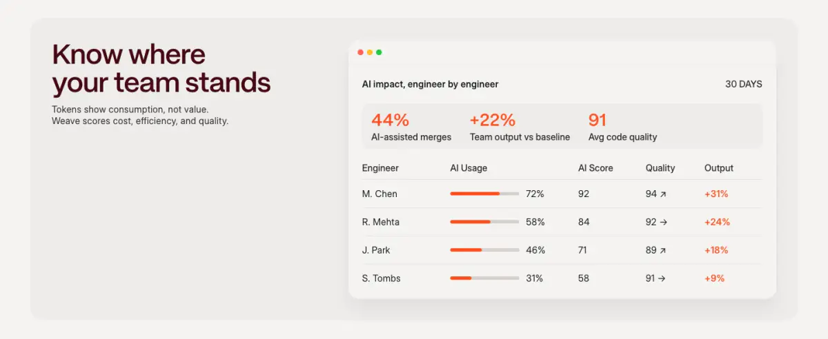 Know where your team stands features section from Weaveos