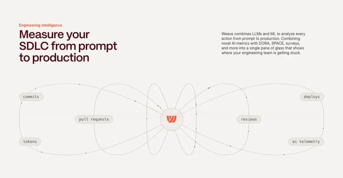 Measure your SDLC from prompt to production features section from Weaveos