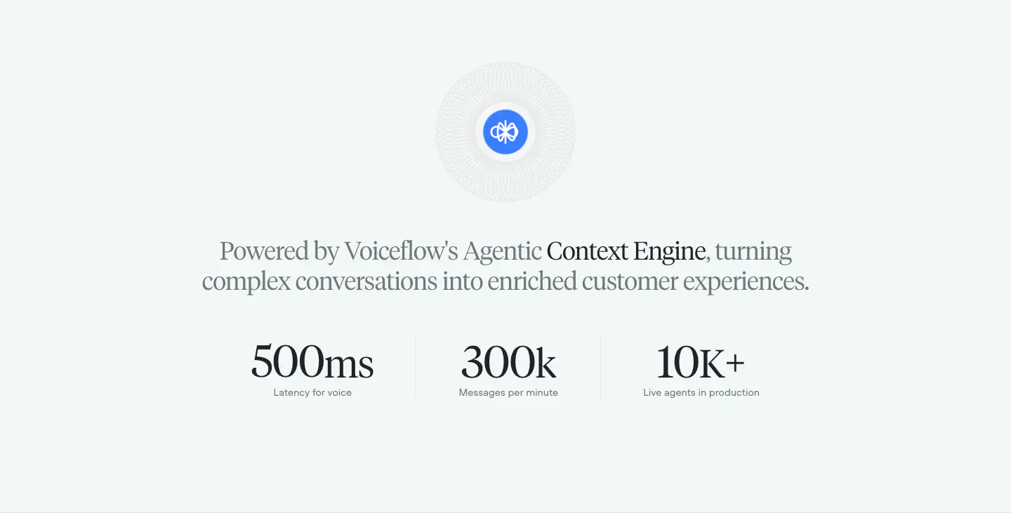 Powered by Voiceflow's Agentic Context Engine, turning complex… features section from Voiceflow