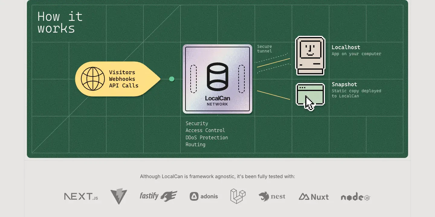 How LocalCan Works Process section from Localcan