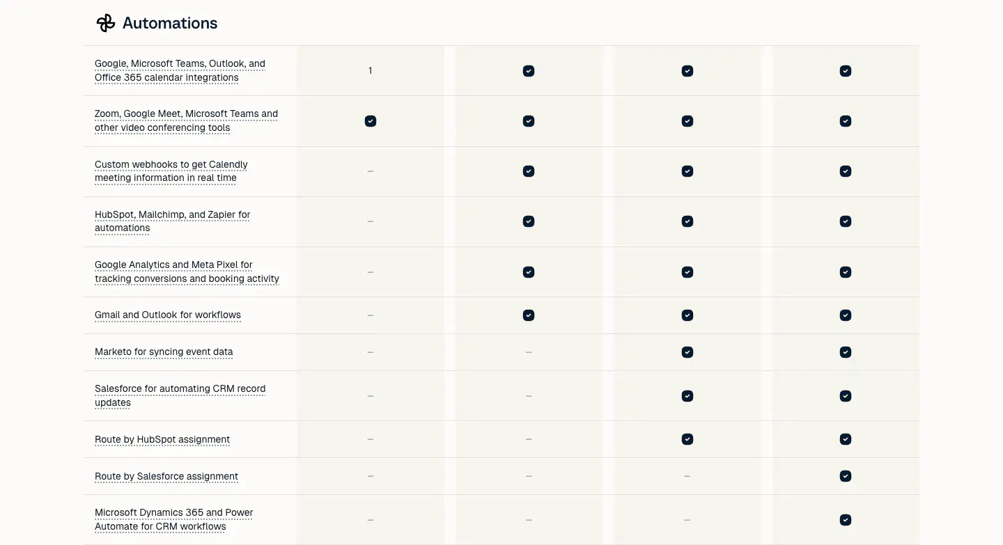 Automations features section from Calendly