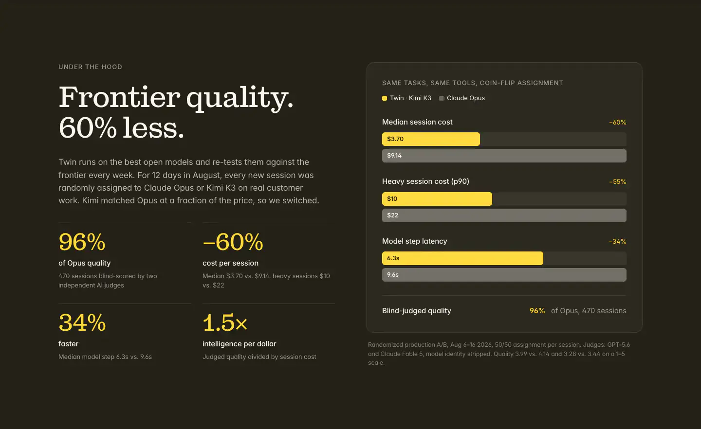 Frontier quality cost benchmark stats section from Twin